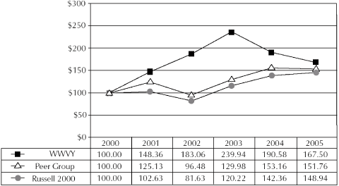 (PERFORMANCE GRAPH)